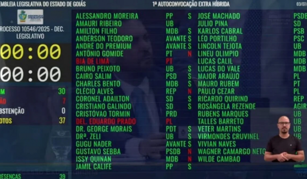 Assembleia aprova prorrogação do estado de calamidade financeira em Goiânia até o fim de 2025 